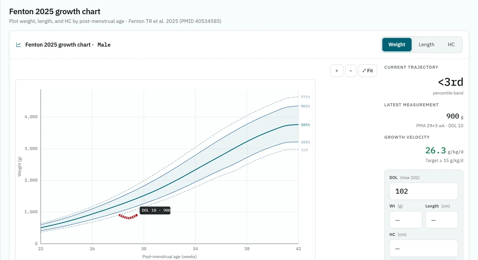 NeoFeed Fenton 2025 growth chart panel, cropped to the weight percentile-band plot and the current trajectory, latest measurement, and growth-velocity-against-target readout for a NICU infant, citing Fenton TR et al. 2025 (PMID 40534585).